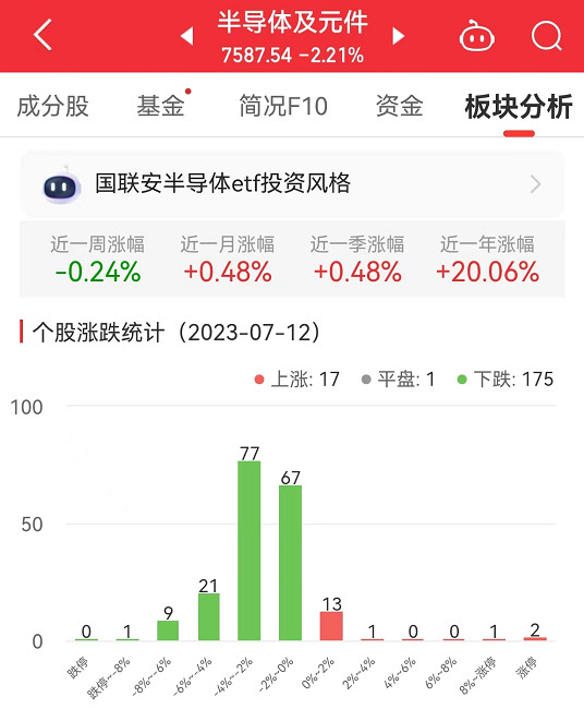 >半导体板块跌2.21% 中英科技涨19.99%居首