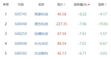 半导体板块跌2.21% 中英科技涨19.99%居首