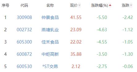 食品加工制造板块跌1% 千禾味业涨4.07%居首