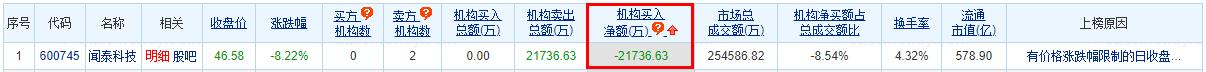 闻泰科技跌8.22% 机构净卖出2.17亿元