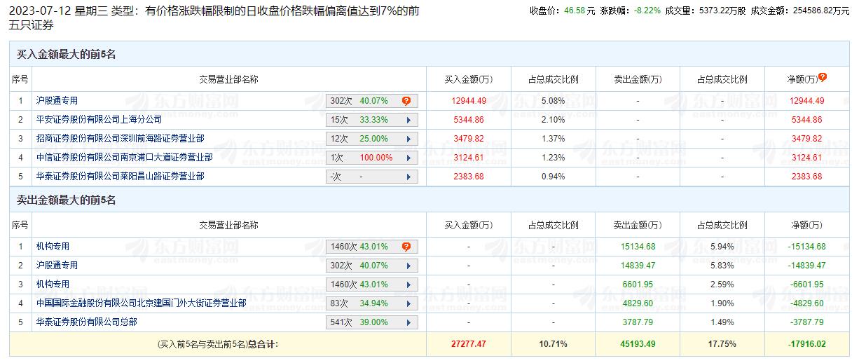 闻泰科技跌8.22% 机构净卖出2.17亿元