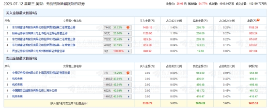 >国科恒泰龙虎榜：3家机构进卖出前5 净卖出共1374万元