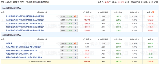 >赛维时代龙虎榜：1家机构进卖出前5 净卖出共909万元