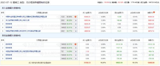 >昊帆生物龙虎榜：机构净卖出6759万元