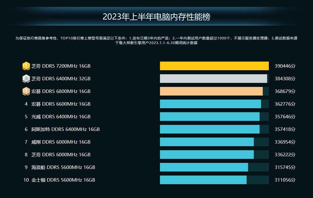 鲁大师2023年PC半年报：AMD高端称王，热门仍看Intel