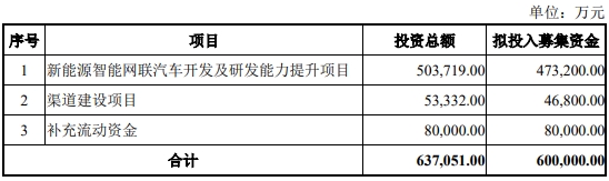 >众泰汽车终止募资不超60亿元定增 保荐机构为财通证券