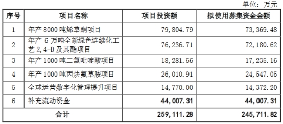 >润丰股份不超24.57亿定增获深交所通过 东北证券建功