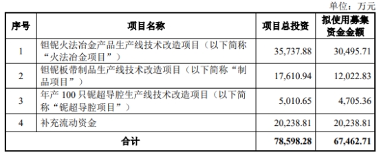 东方钽业定增募不超6.75亿获深交所通过 招商证券建功