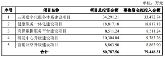 国新健康定增募不超7.94亿获深交所通过 中国银河建功