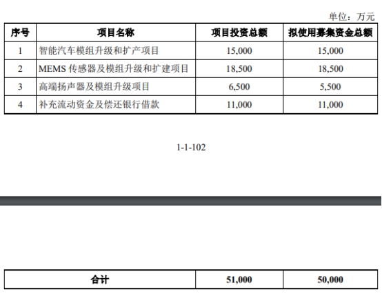 共达电声定增募不超5亿元获深交所通过 东方投行建功