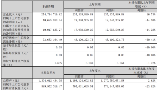 共达电声定增募不超5亿元获深交所通过 东方投行建功