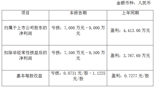 >德明利上半年预亏 拟定增募不超12.5亿去年上市募5亿