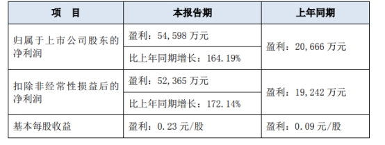 >东北证券预计上半年净利5.46亿元 同比增长164%