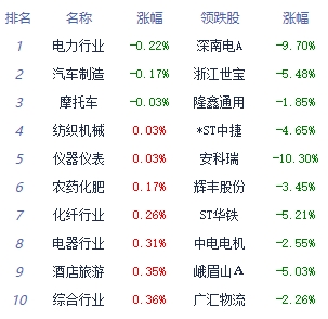 收评：A股三大指数均涨超1% 存储芯片板块走强