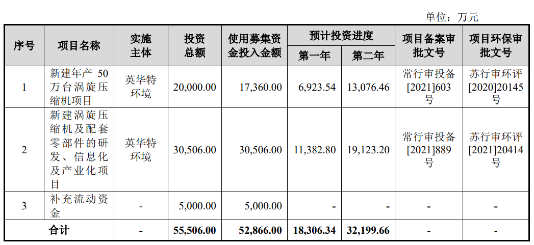 >英华特上市超募1.3亿首日涨61.2% 经营现金净额降2年