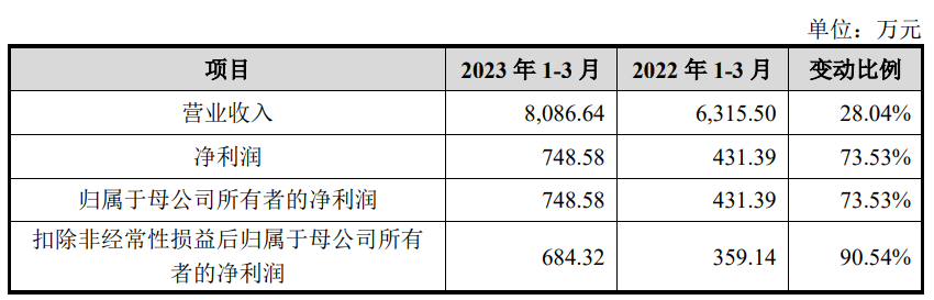 英华特上市超募1.3亿首日涨61.2% 经营现金净额降2年