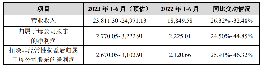 英华特上市超募1.3亿首日涨61.2% 经营现金净额降2年