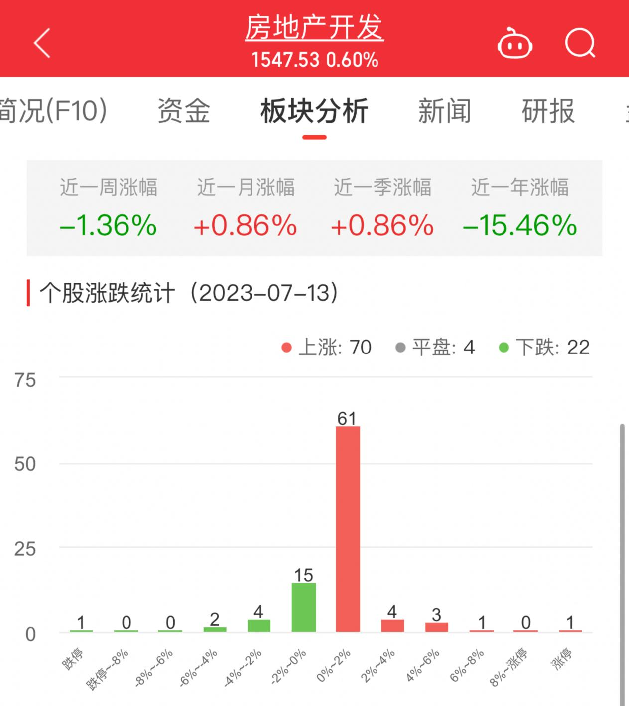 >房地产开发板块涨0.6% 沙河股份涨10.04%居首