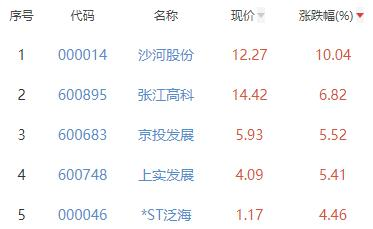 房地产开发板块涨0.6% 沙河股份涨10.04%居首