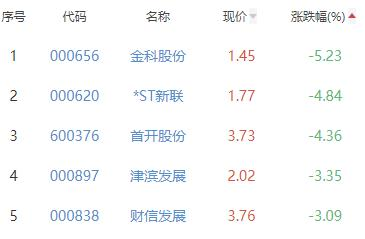 房地产开发板块涨0.6% 沙河股份涨10.04%居首