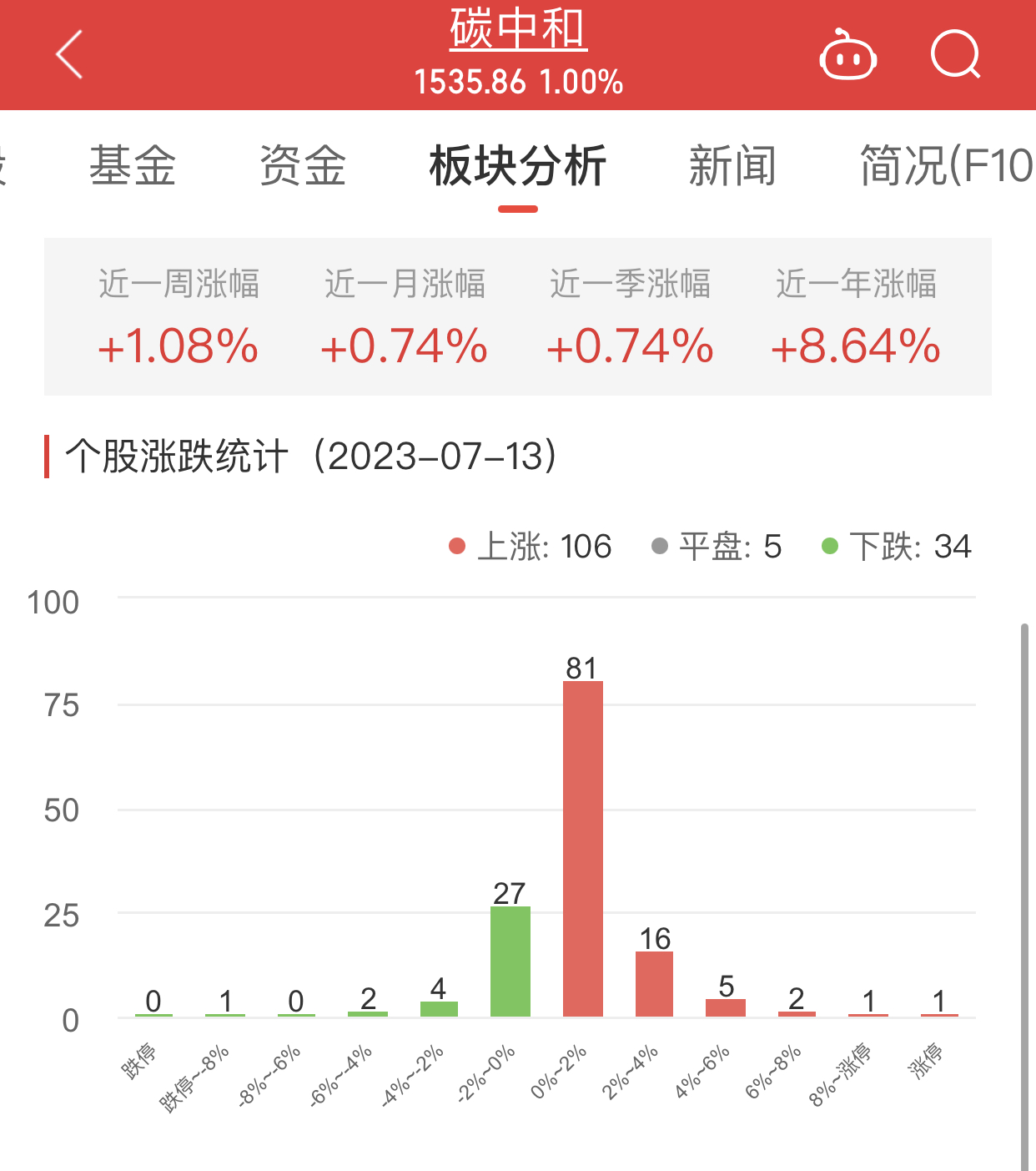 >碳中和板块涨1% 曙光数创涨14.65%居首