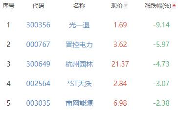 碳中和板块涨1% 曙光数创涨14.65%居首