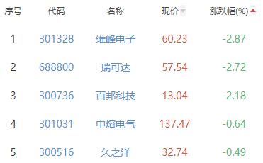 其他电子板块涨3.35% 香农芯创涨20%居首