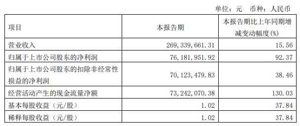 安集科技拟发不超8.8亿可转债 上市4年2募资共7.27亿