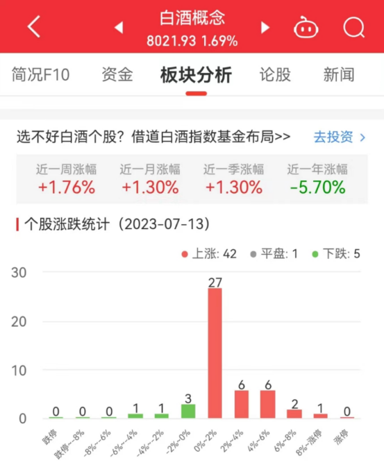 白酒概念板块涨1.69% 今世缘涨9.09%居首