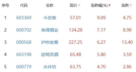 白酒概念板块涨1.69% 今世缘涨9.09%居首