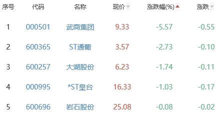 白酒概念板块涨1.69% 今世缘涨9.09%居首