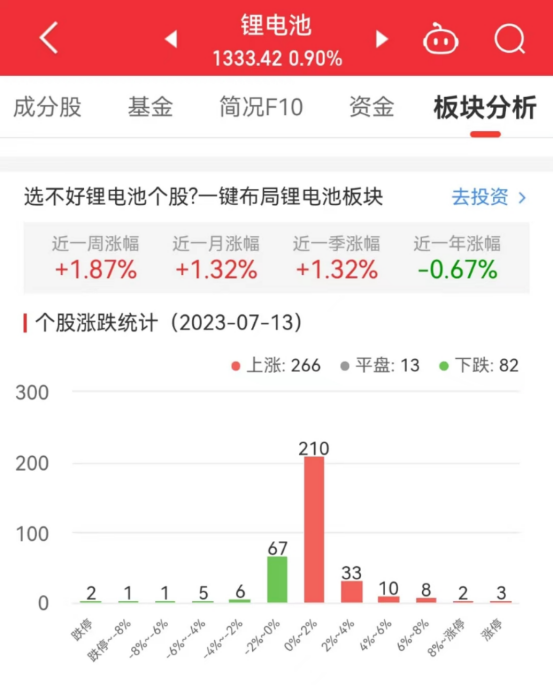 >锂电池板块涨0.9% 赢合科技涨13.14%居首