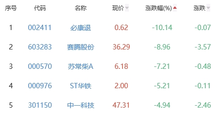 锂电池板块涨0.9% 赢合科技涨13.14%居首