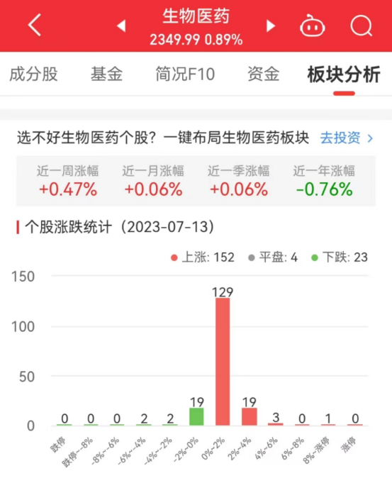 生物医药板块涨0.89% 成都先导涨8.03%居首