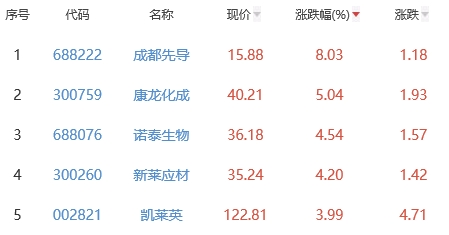 生物医药板块涨0.89% 成都先导涨8.03%居首