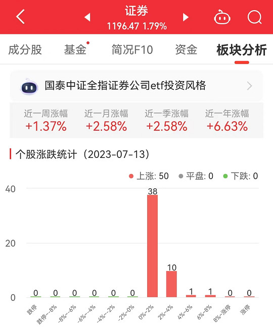 >证券板块涨1.79% 国盛金控涨6.91%居首