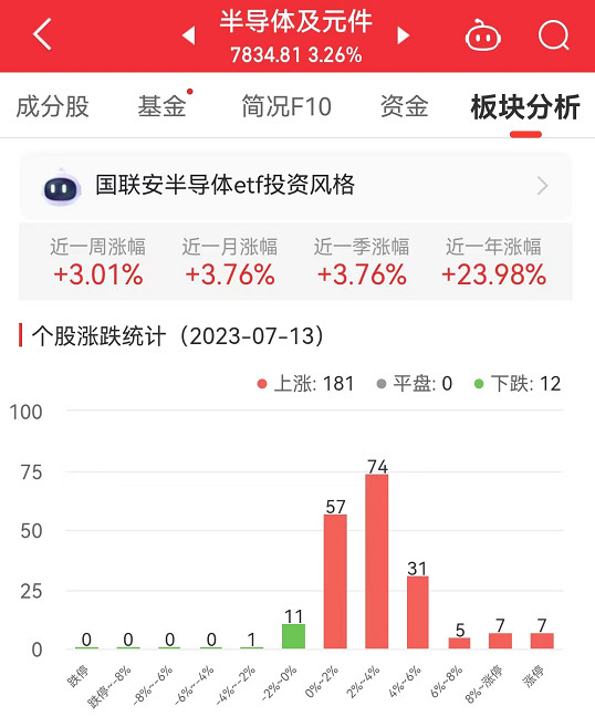 半导体板块涨3.26% 华海诚科涨20%居首