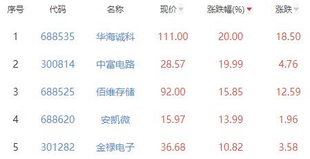 半导体板块涨3.26% 华海诚科涨20%居首