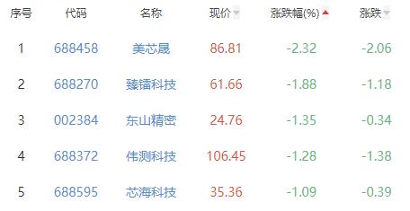 半导体板块涨3.26% 华海诚科涨20%居首