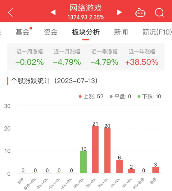 >网络游戏板块涨2.35% 奥飞娱乐涨10.05%居首