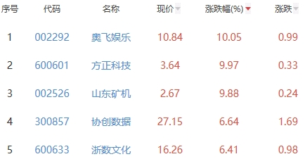 网络游戏板块涨2.35% 奥飞娱乐涨10.05%居首