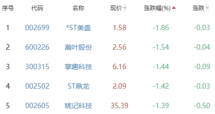 网络游戏板块涨2.35% 奥飞娱乐涨10.05%居首