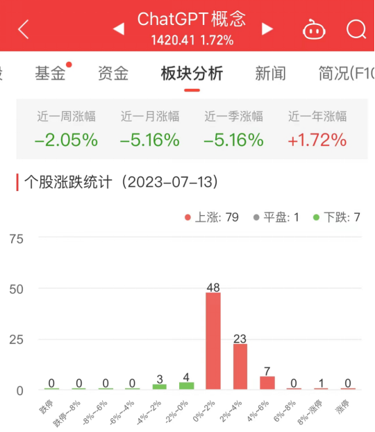 >ChatGPT概念板块涨1.72% 福石控股涨8.82%居首