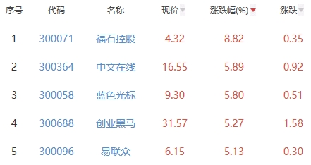 ChatGPT概念板块涨1.72% 福石控股涨8.82%居首