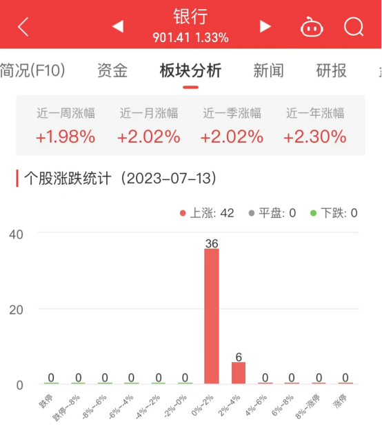 银行板块涨1.33% 中信银行涨3.58%居首