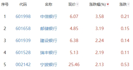 银行板块涨1.33% 中信银行涨3.58%居首