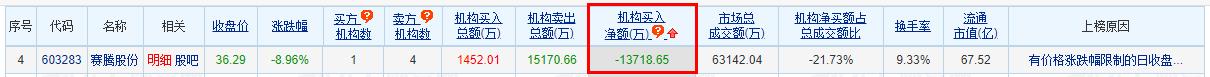 >赛腾股份跌8.96% 机构净卖出1.37亿元