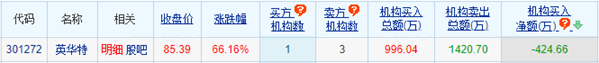 英华特龙虎榜：机构净卖出425万元