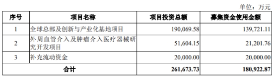 心脉医疗定增募不超18.1亿获上交所通过 中金公司建功