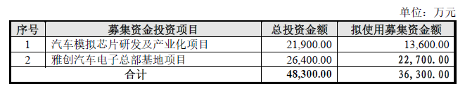 >雅创电子不超3.63亿可转债获深交所通过 国信证券建功